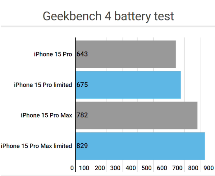 承留镇apple维修站iPhone15Pro的ProMotion高刷功能耗电吗