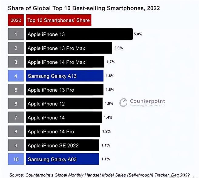 承留镇苹果维修分享:为什么iPhone14的销量不如iPhone13? 