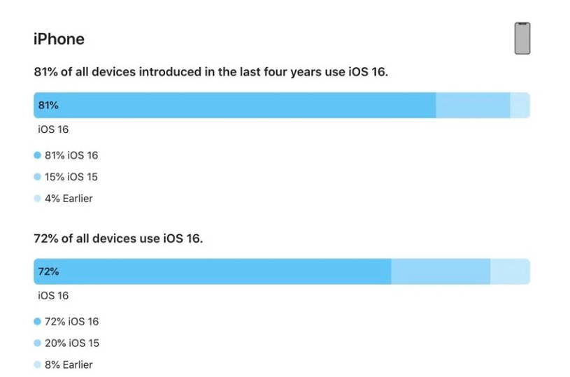 承留镇苹果手机维修分享iOS 16 / iPadOS 16 安装率 