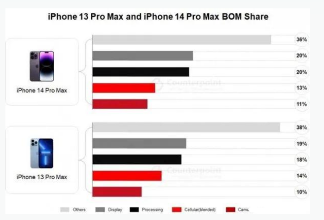 承留镇苹果手机维修分享iPhone 14 Pro的成本和利润 