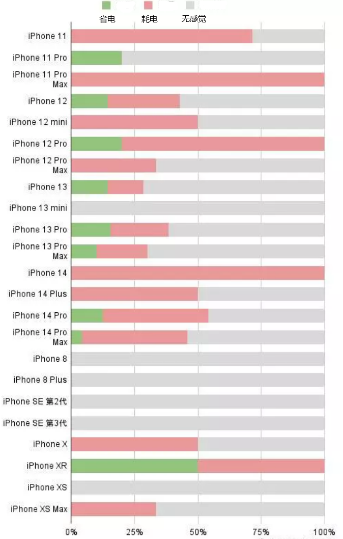 承留镇苹果手机维修分享iOS16.2太耗电怎么办？iOS16.2续航不好可以降级吗？ 