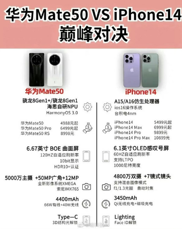 承留镇苹果14维修分享iPhone14和华为mate50，应该怎么选 