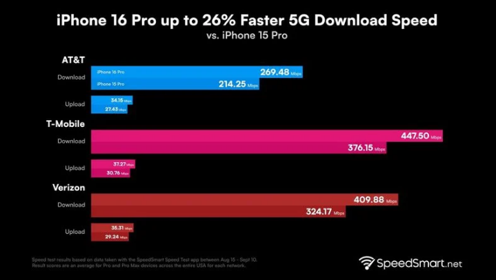 承留镇苹果手机维修分享iPhone 16 Pro 系列的 5G 速度 