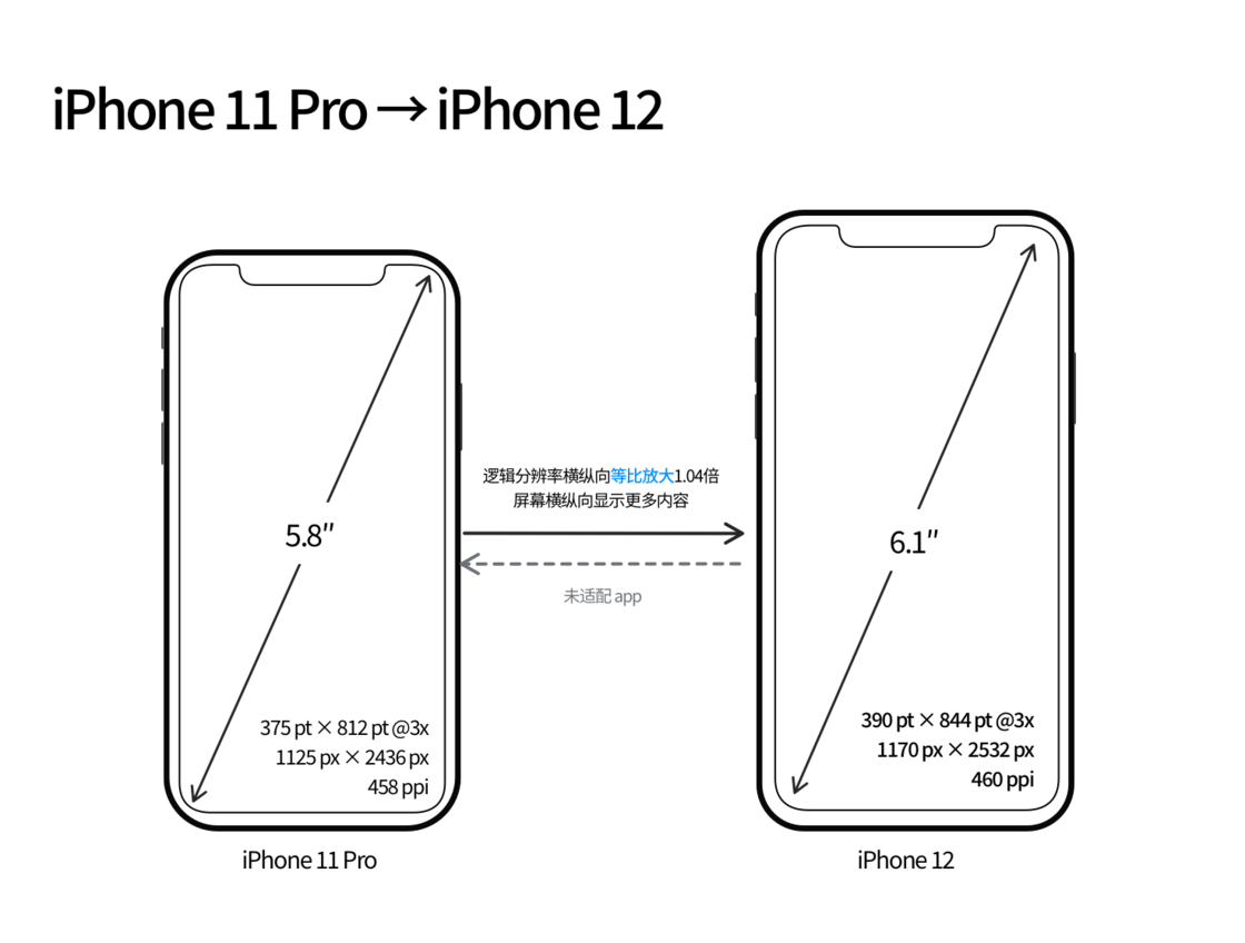 承留镇苹果手机维修分享iPhone 12 mini 和 iPhone 12 Pro 的尺寸变化会改变显示内容吗 